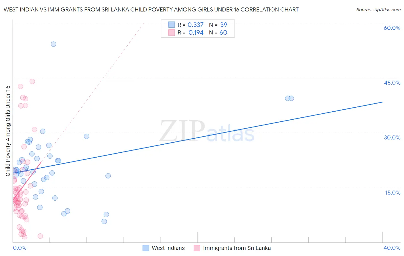 West Indian vs Immigrants from Sri Lanka Child Poverty Among Girls Under 16