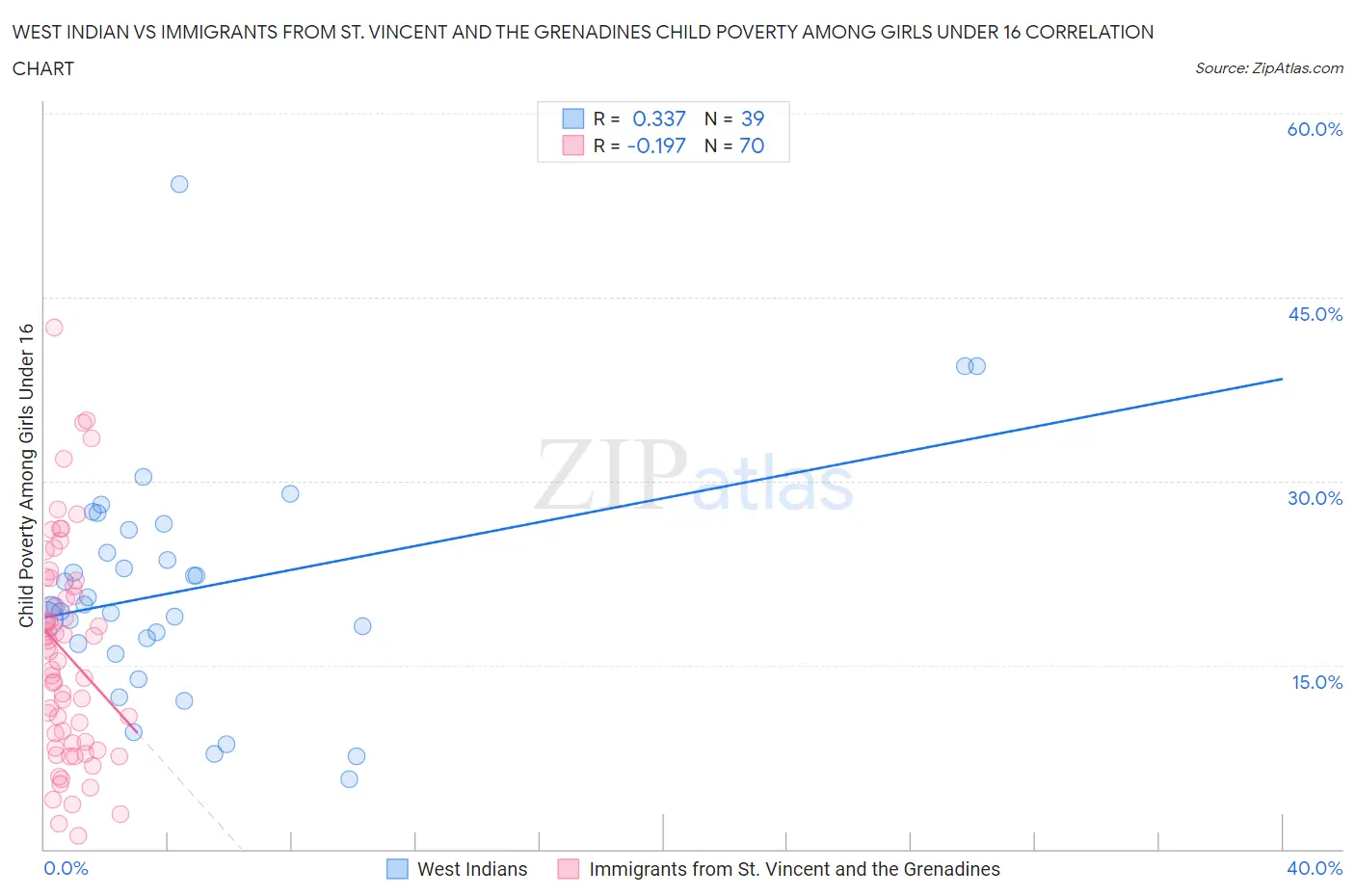 West Indian vs Immigrants from St. Vincent and the Grenadines Child Poverty Among Girls Under 16