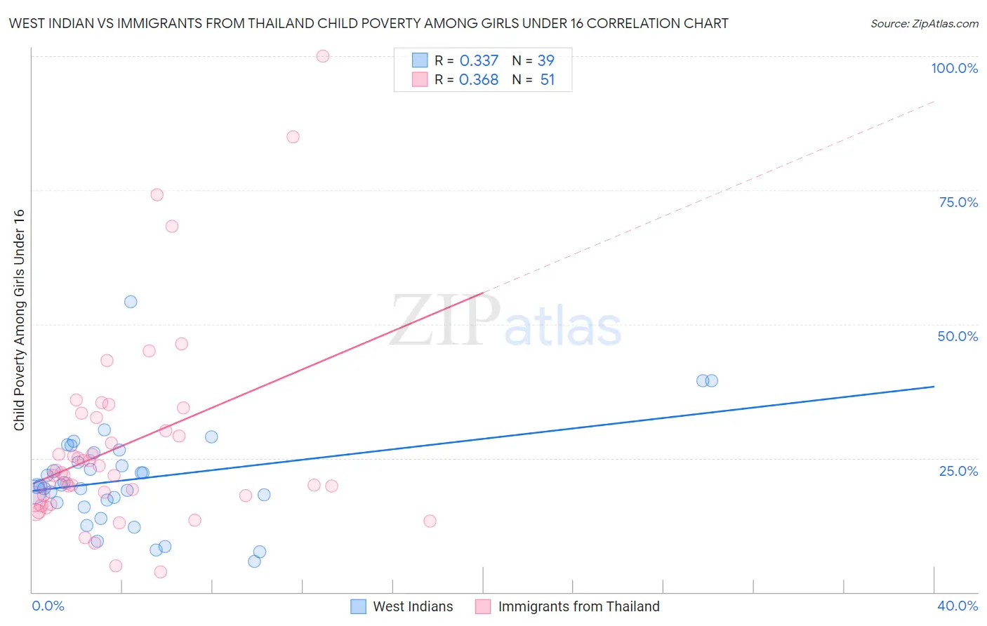 West Indian vs Immigrants from Thailand Child Poverty Among Girls Under 16