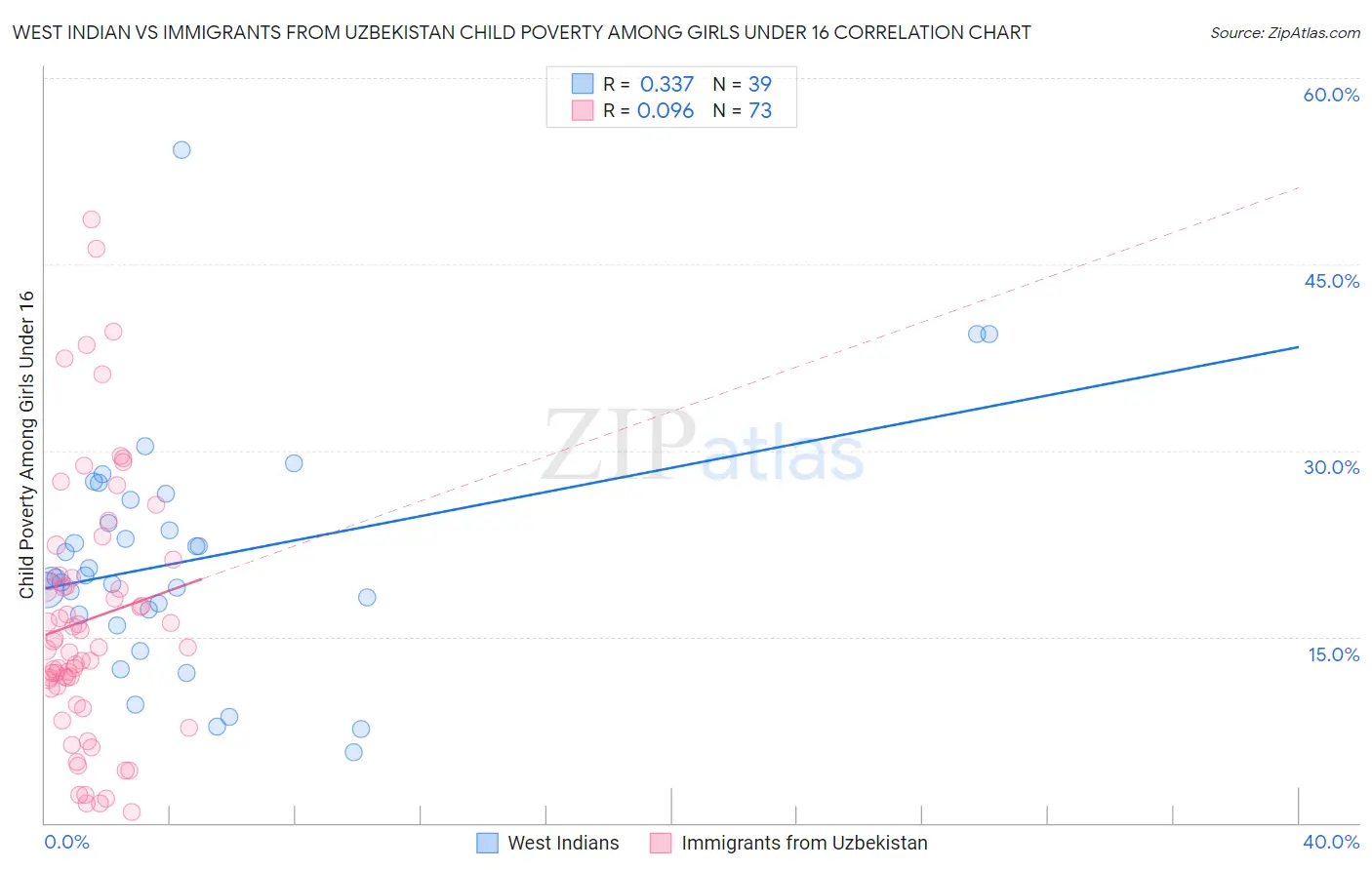 West Indian vs Immigrants from Uzbekistan Child Poverty Among Girls Under 16