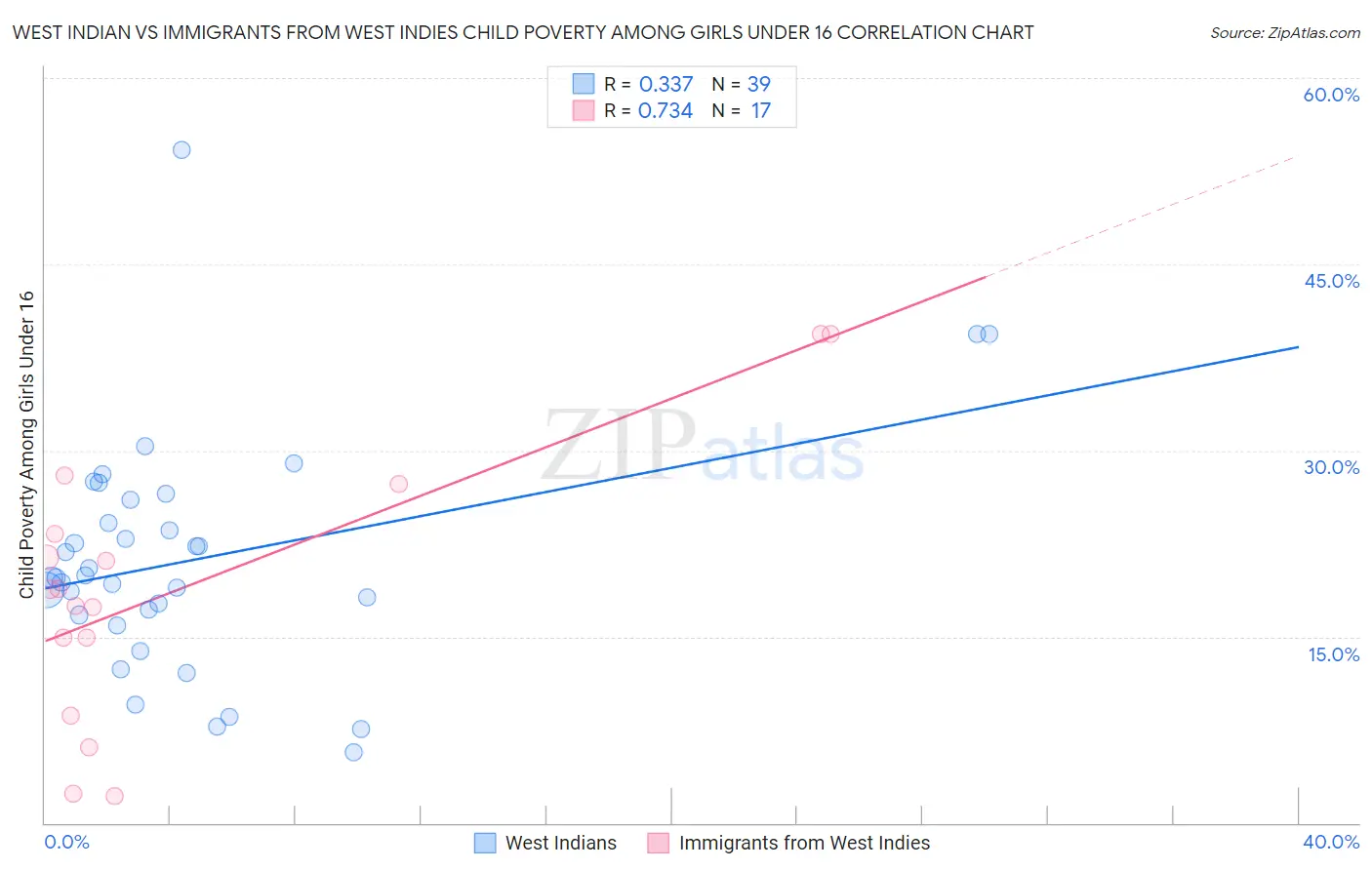 West Indian vs Immigrants from West Indies Child Poverty Among Girls Under 16