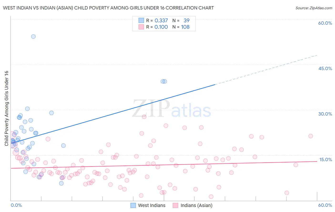 West Indian vs Indian (Asian) Child Poverty Among Girls Under 16