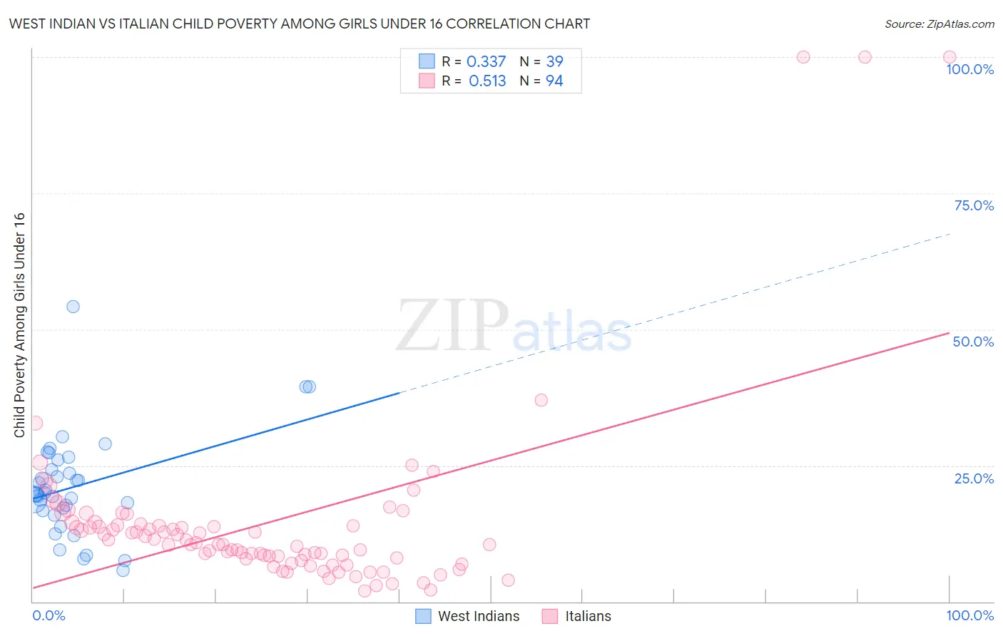 West Indian vs Italian Child Poverty Among Girls Under 16