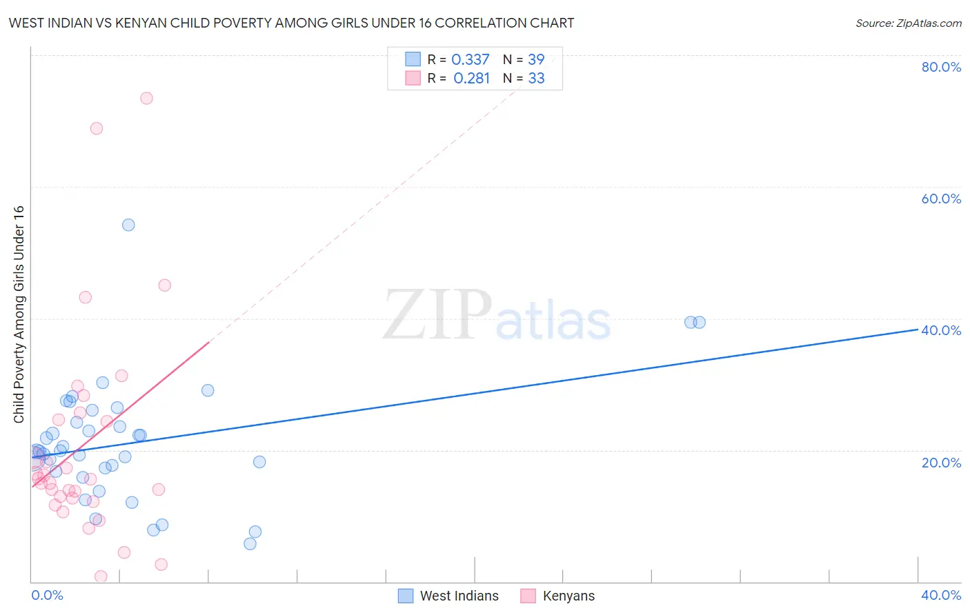 West Indian vs Kenyan Child Poverty Among Girls Under 16