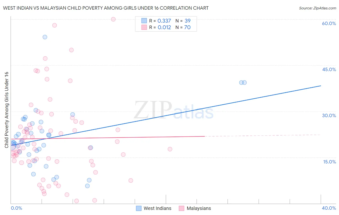 West Indian vs Malaysian Child Poverty Among Girls Under 16