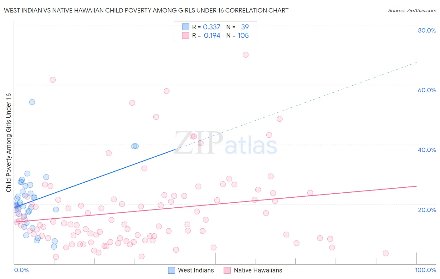 West Indian vs Native Hawaiian Child Poverty Among Girls Under 16