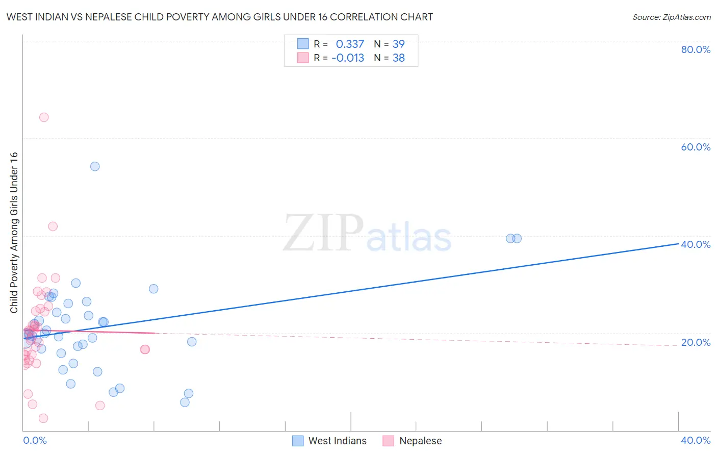 West Indian vs Nepalese Child Poverty Among Girls Under 16