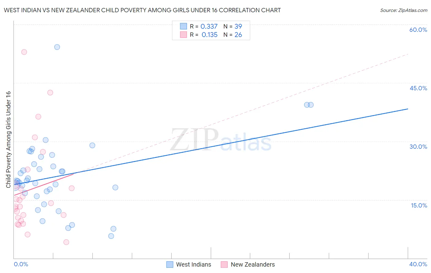 West Indian vs New Zealander Child Poverty Among Girls Under 16