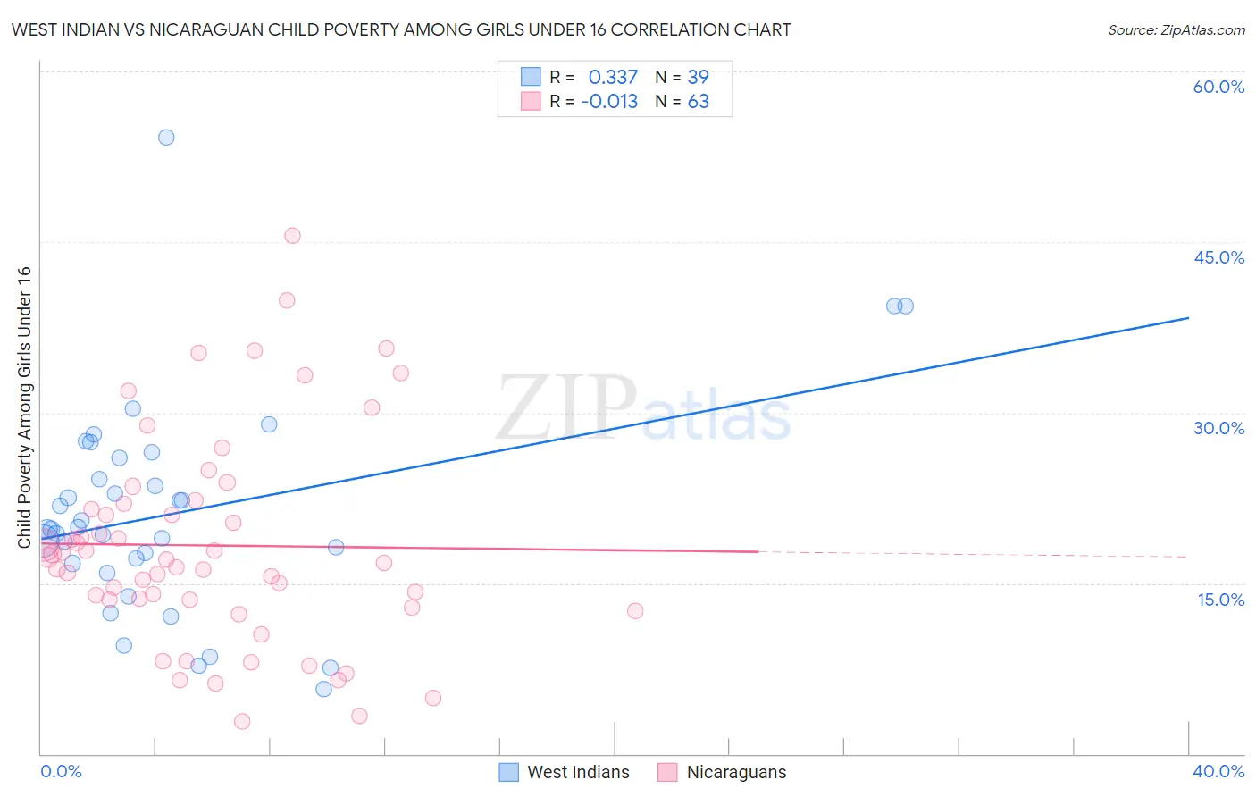 West Indian vs Nicaraguan Child Poverty Among Girls Under 16