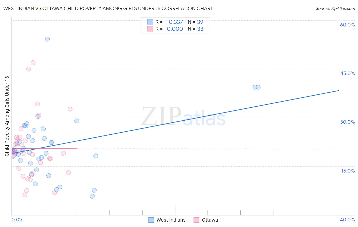 West Indian vs Ottawa Child Poverty Among Girls Under 16