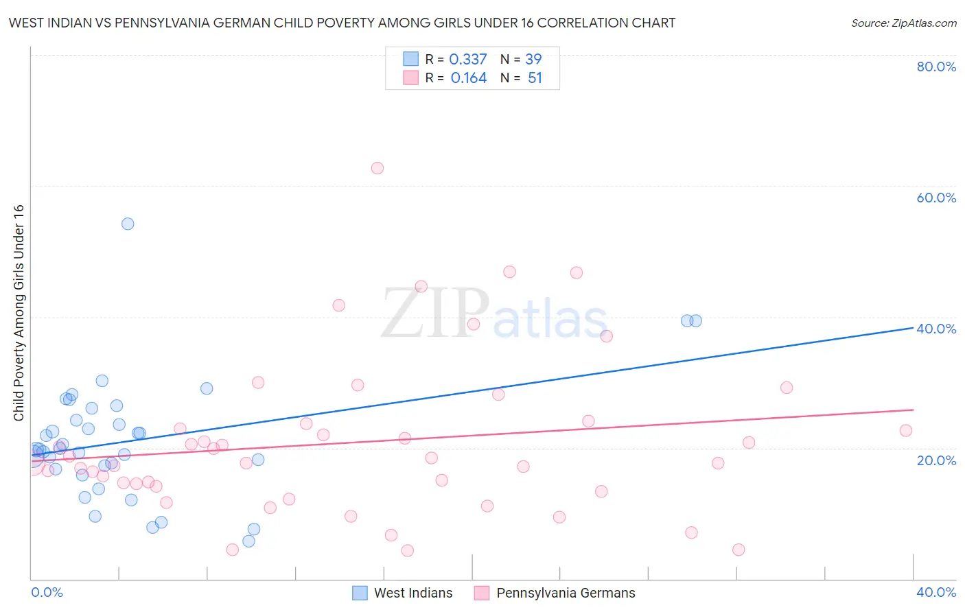 West Indian vs Pennsylvania German Child Poverty Among Girls Under 16