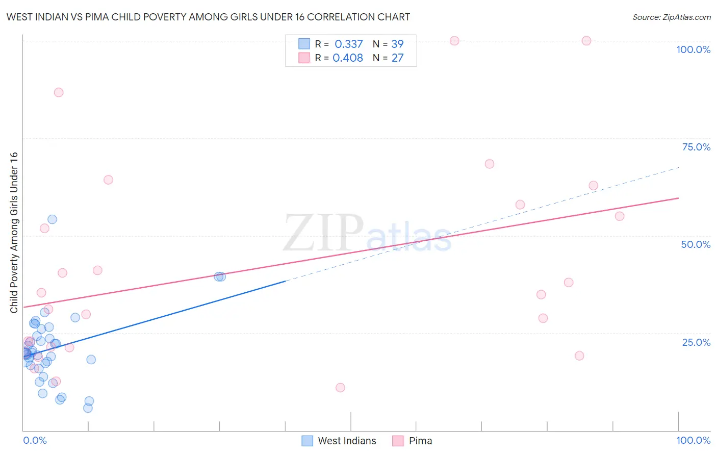 West Indian vs Pima Child Poverty Among Girls Under 16