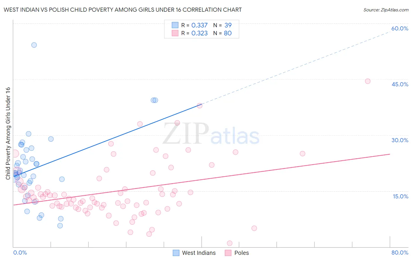 West Indian vs Polish Child Poverty Among Girls Under 16