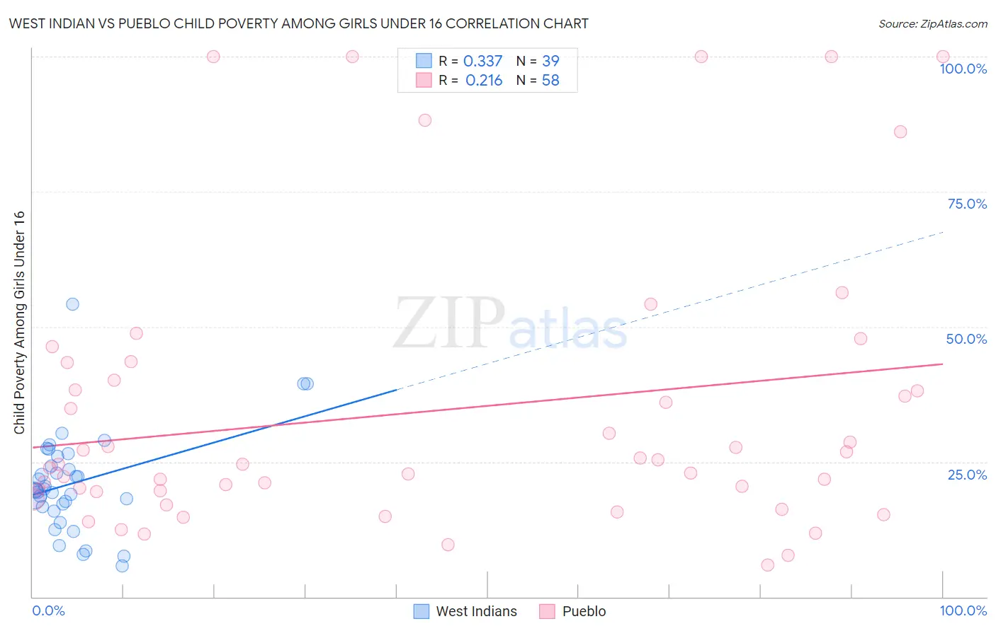 West Indian vs Pueblo Child Poverty Among Girls Under 16