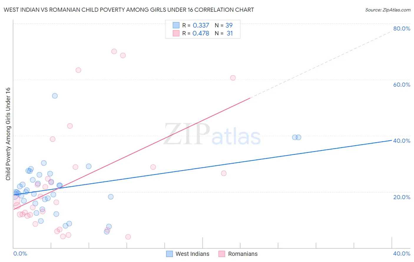 West Indian vs Romanian Child Poverty Among Girls Under 16