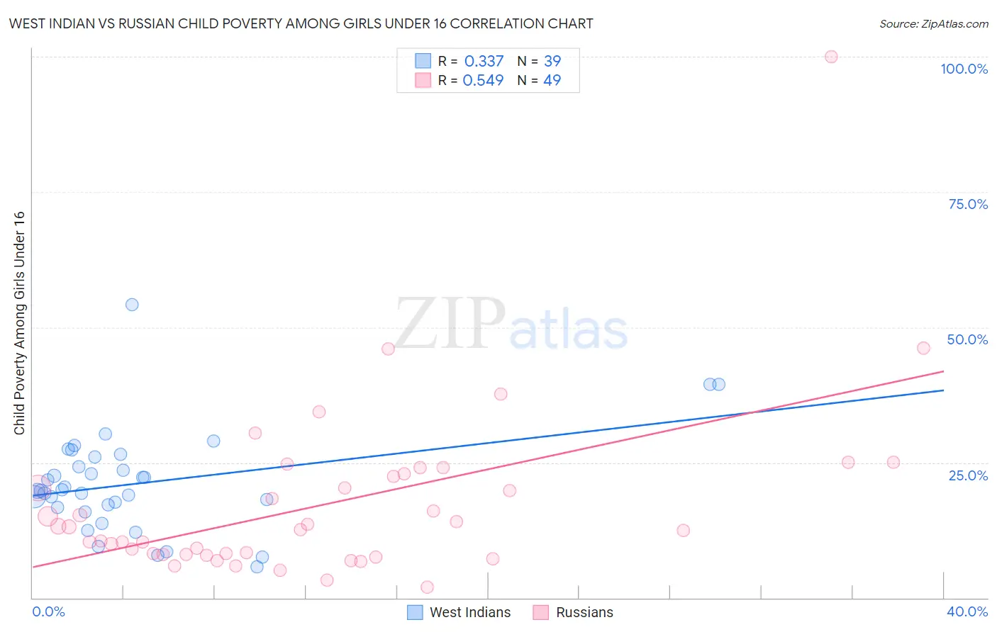 West Indian vs Russian Child Poverty Among Girls Under 16