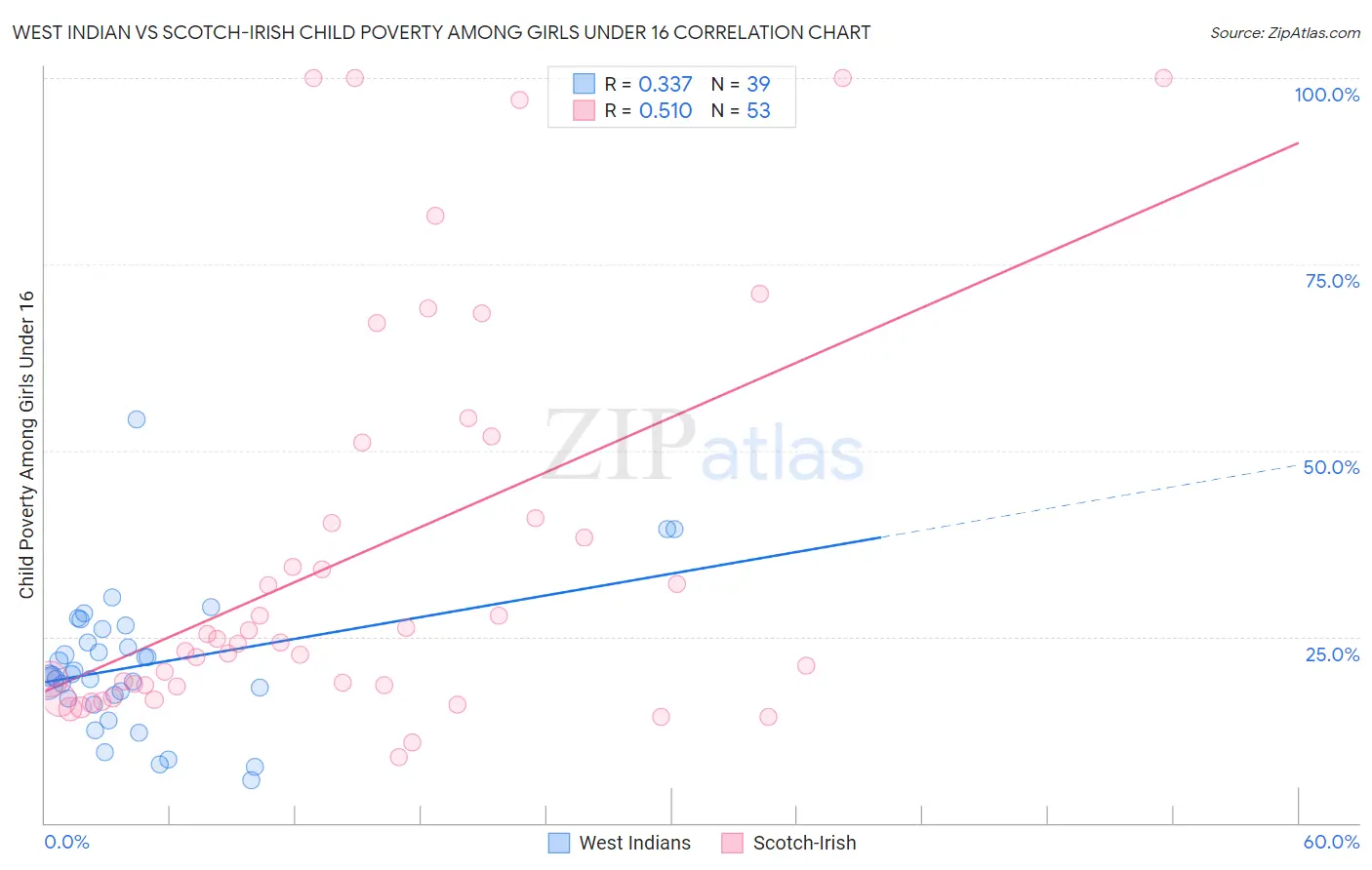 West Indian vs Scotch-Irish Child Poverty Among Girls Under 16