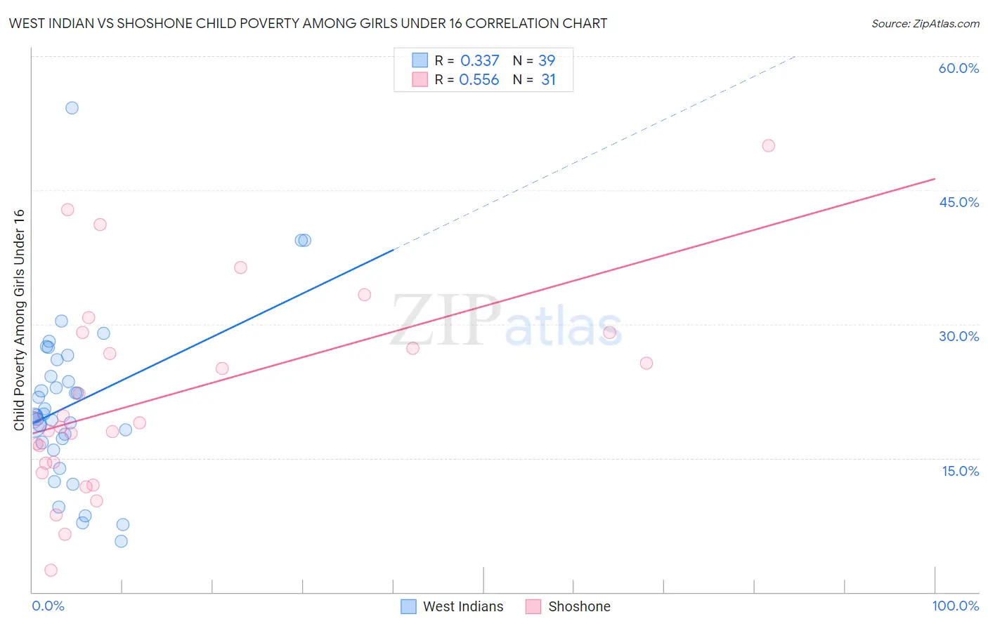West Indian vs Shoshone Child Poverty Among Girls Under 16
