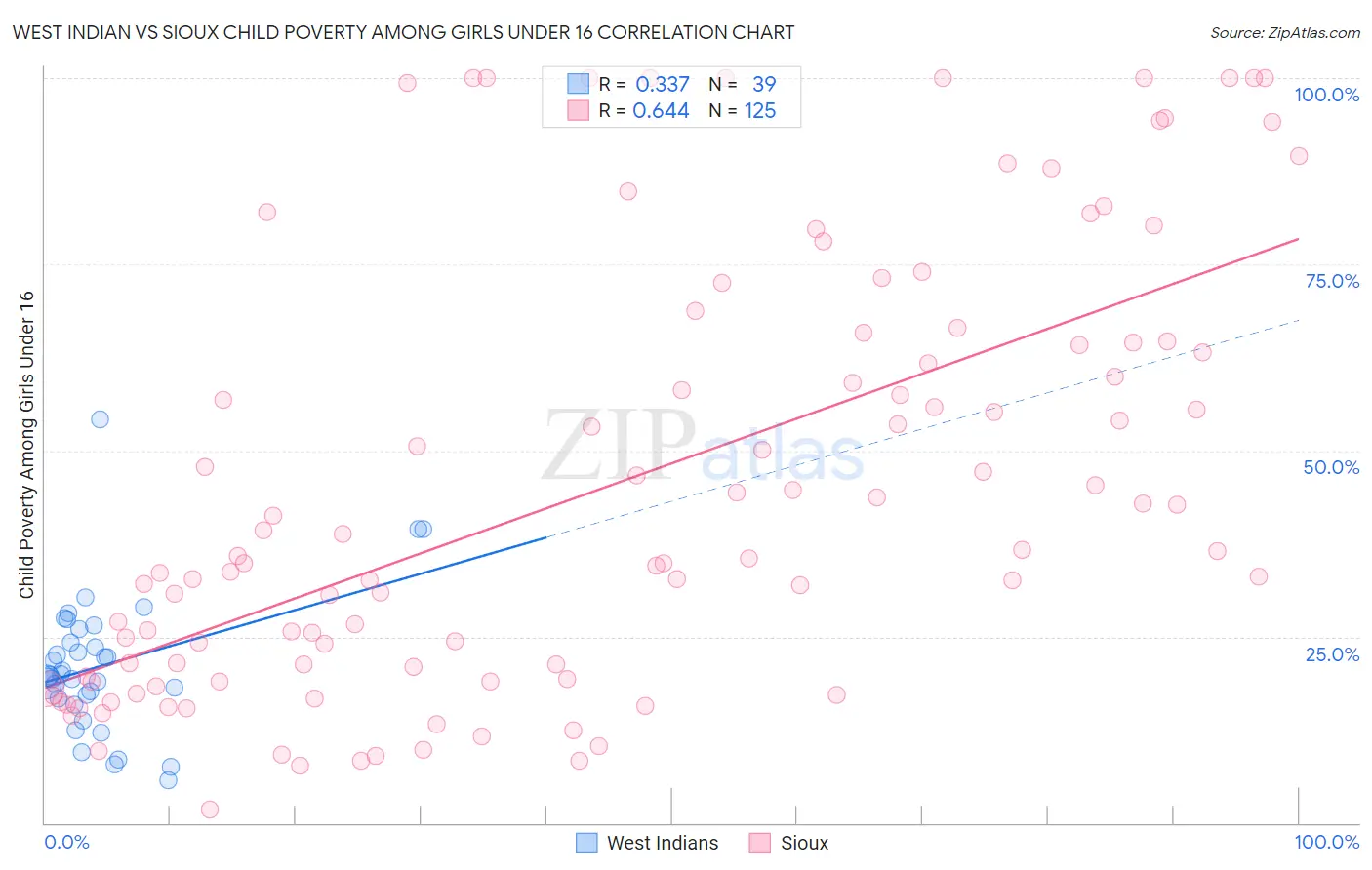 West Indian vs Sioux Child Poverty Among Girls Under 16