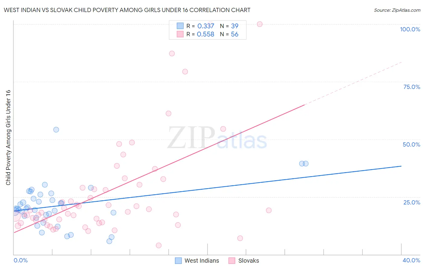 West Indian vs Slovak Child Poverty Among Girls Under 16