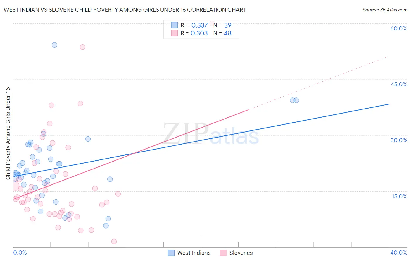 West Indian vs Slovene Child Poverty Among Girls Under 16