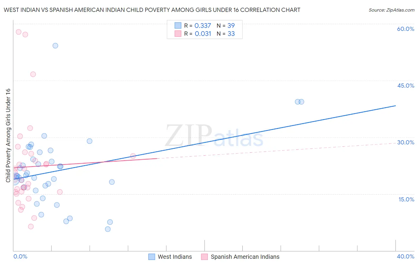 West Indian vs Spanish American Indian Child Poverty Among Girls Under 16