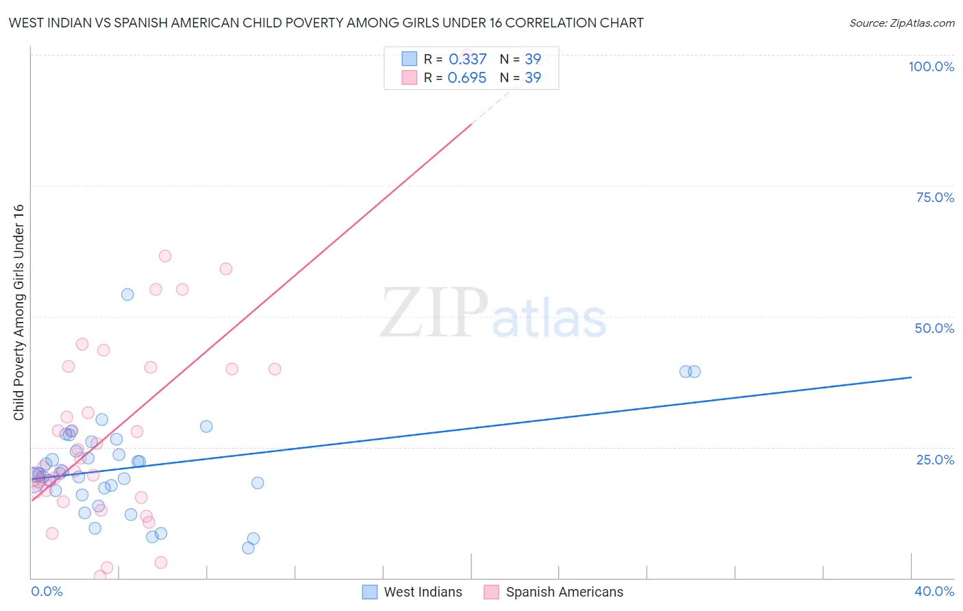 West Indian vs Spanish American Child Poverty Among Girls Under 16