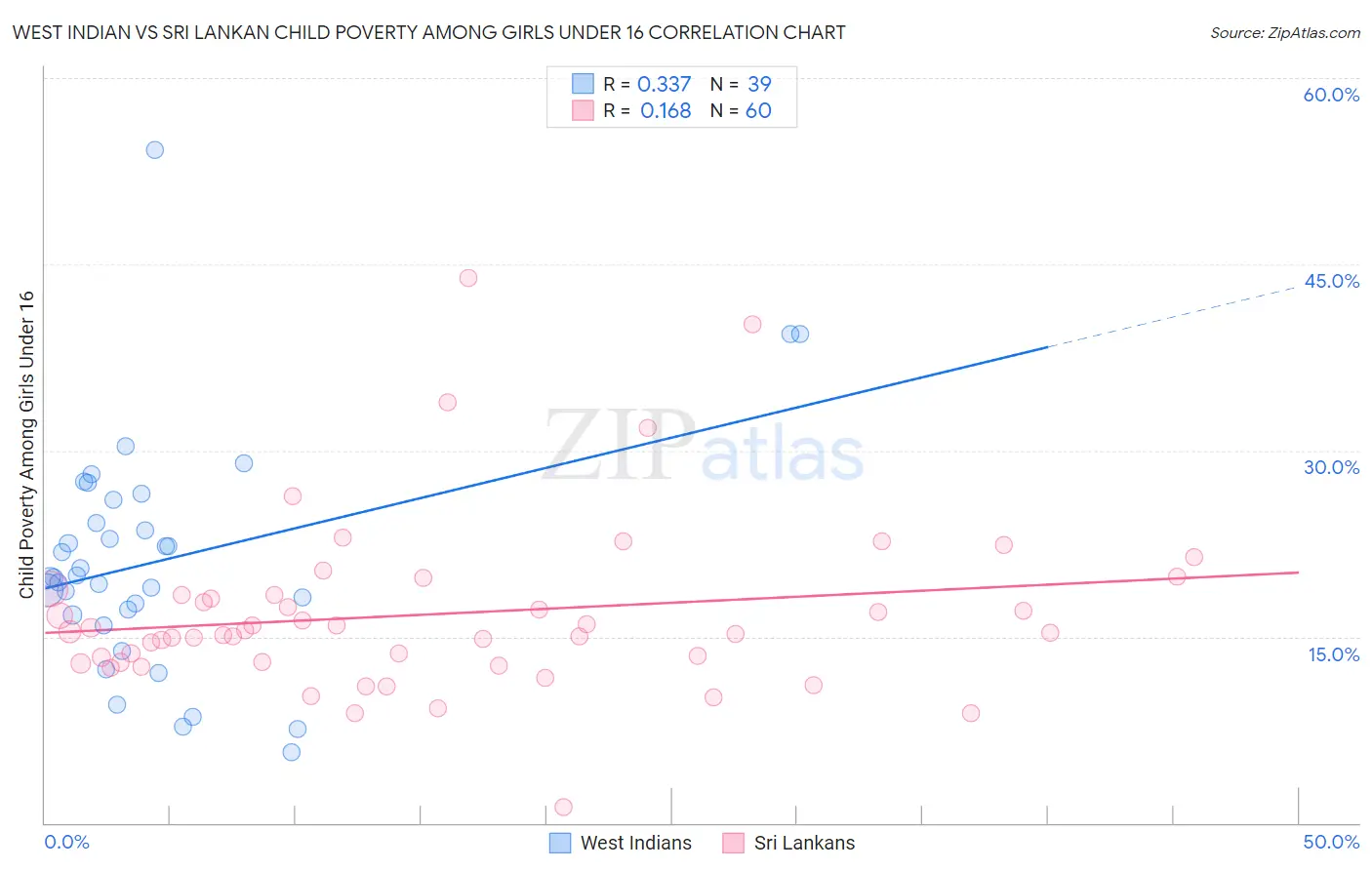 West Indian vs Sri Lankan Child Poverty Among Girls Under 16