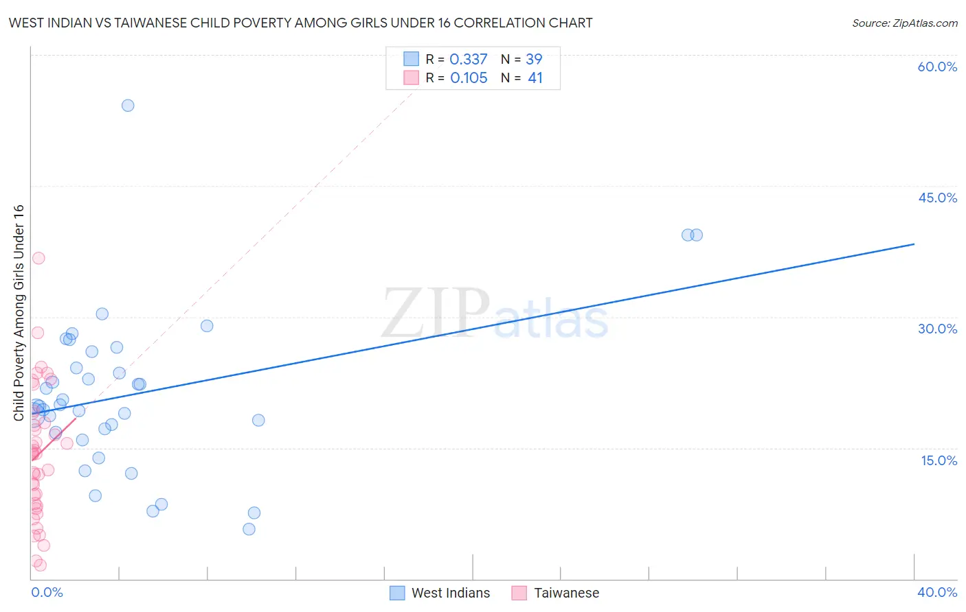West Indian vs Taiwanese Child Poverty Among Girls Under 16