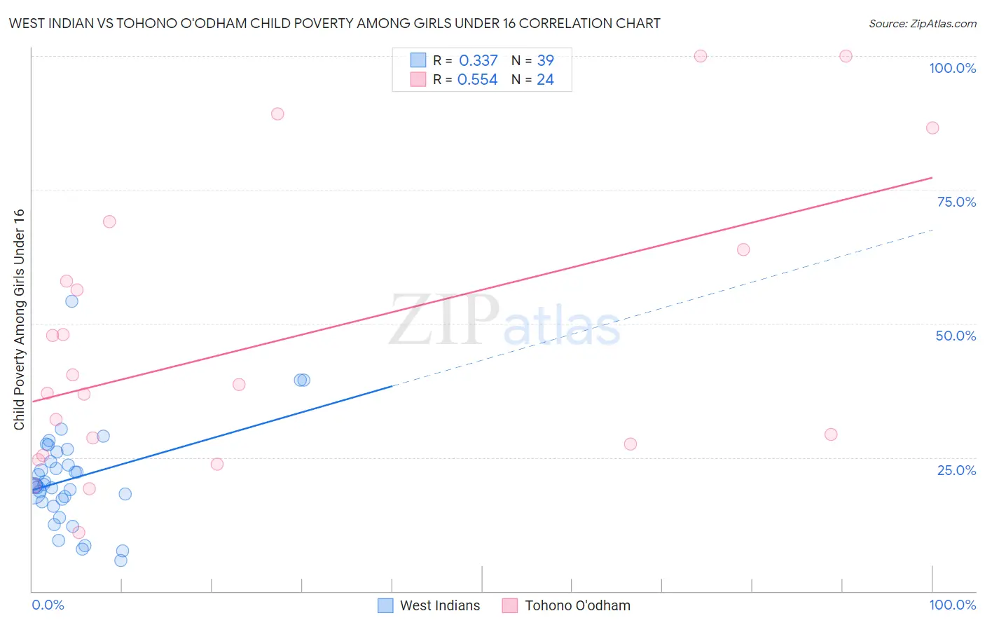 West Indian vs Tohono O'odham Child Poverty Among Girls Under 16