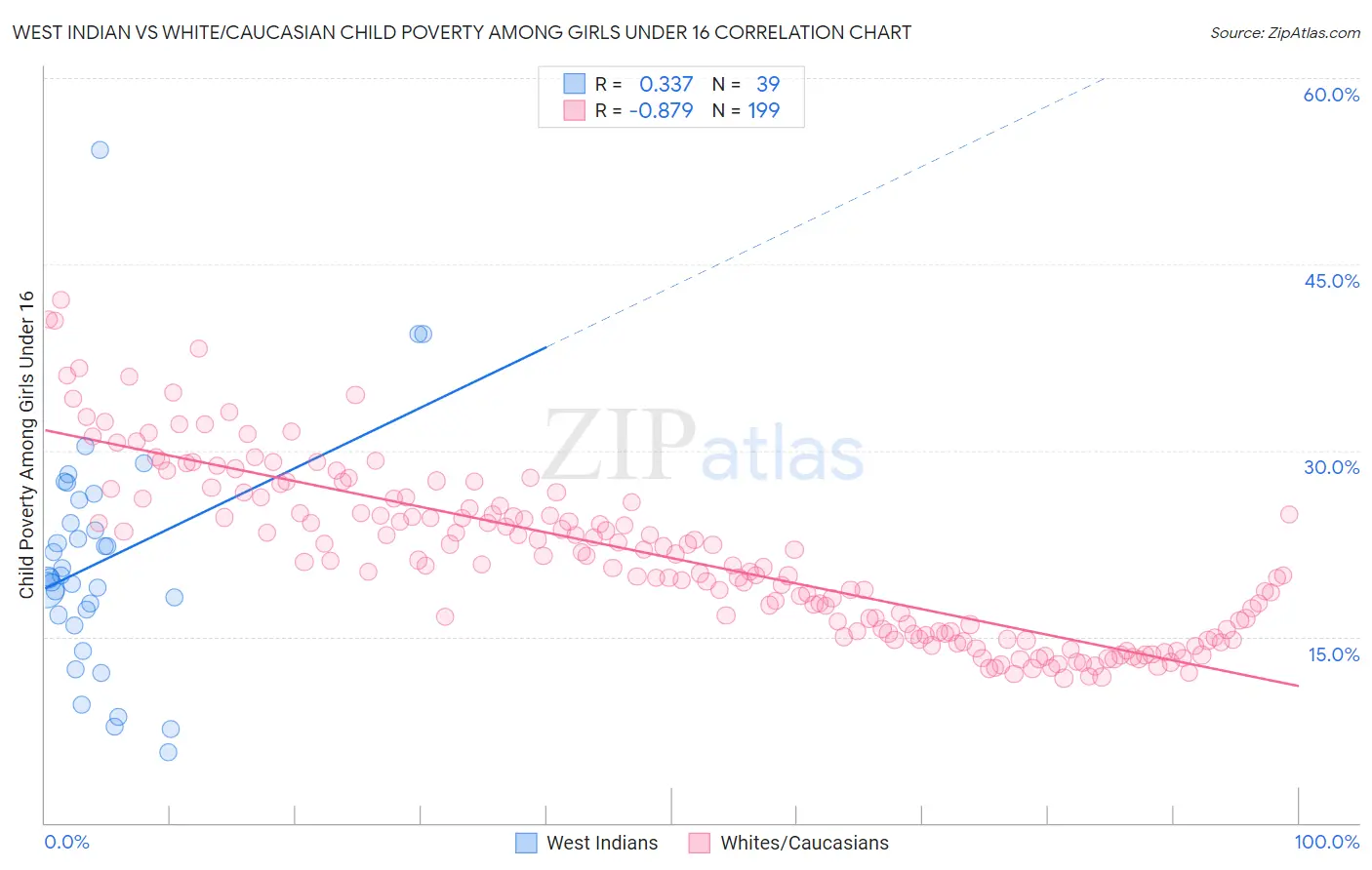 West Indian vs White/Caucasian Child Poverty Among Girls Under 16