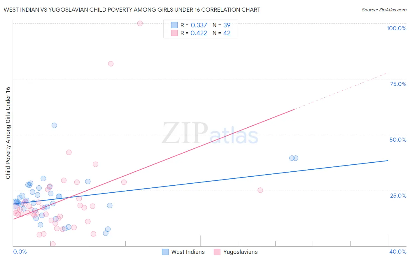West Indian vs Yugoslavian Child Poverty Among Girls Under 16