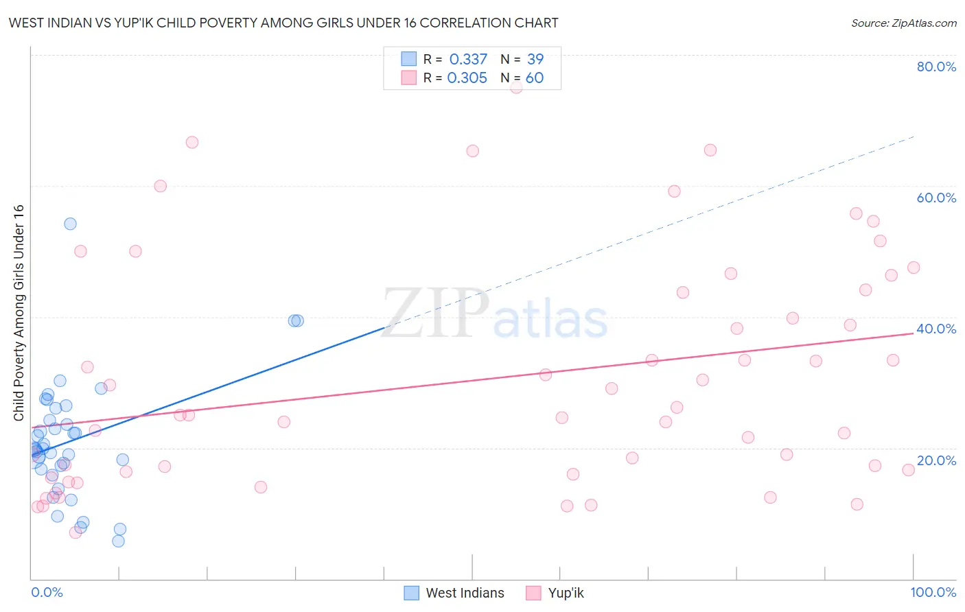 West Indian vs Yup'ik Child Poverty Among Girls Under 16