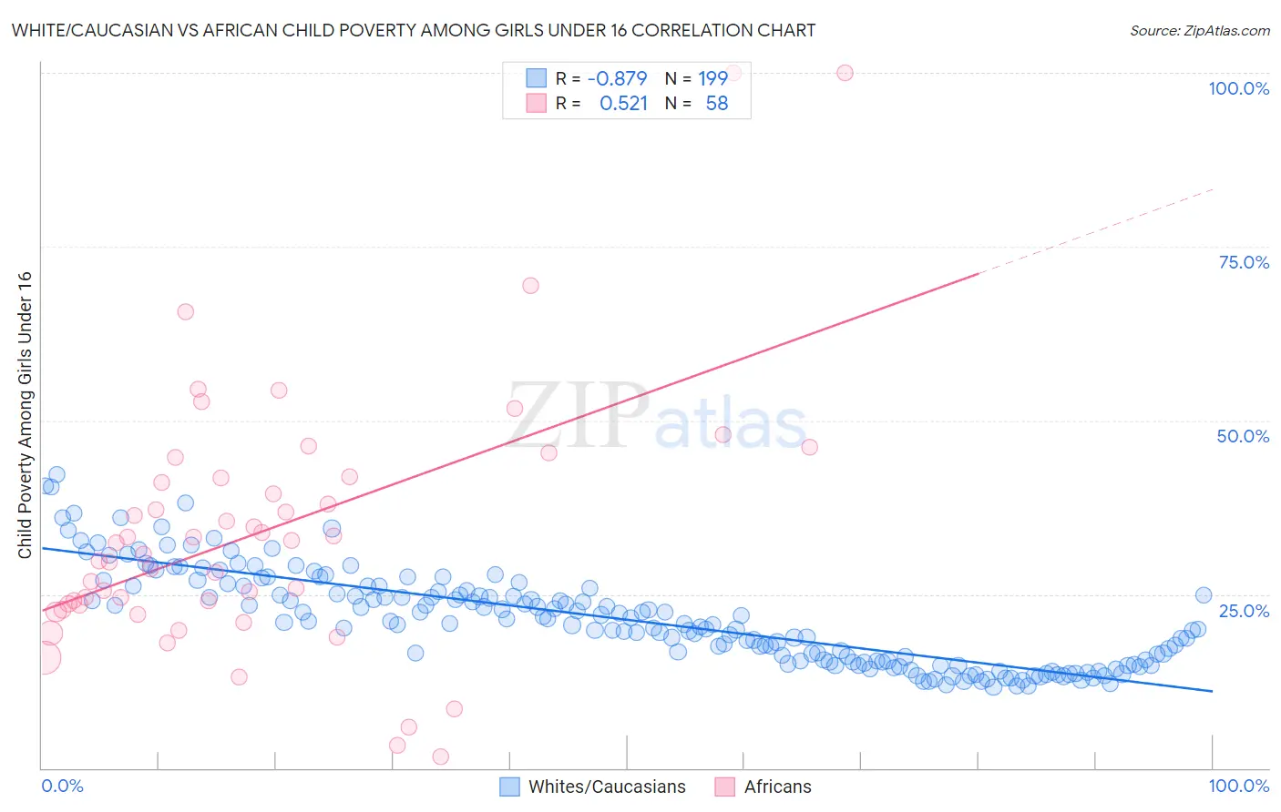 White/Caucasian vs African Child Poverty Among Girls Under 16