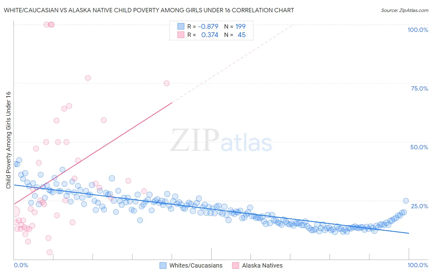 White/Caucasian vs Alaska Native Child Poverty Among Girls Under 16