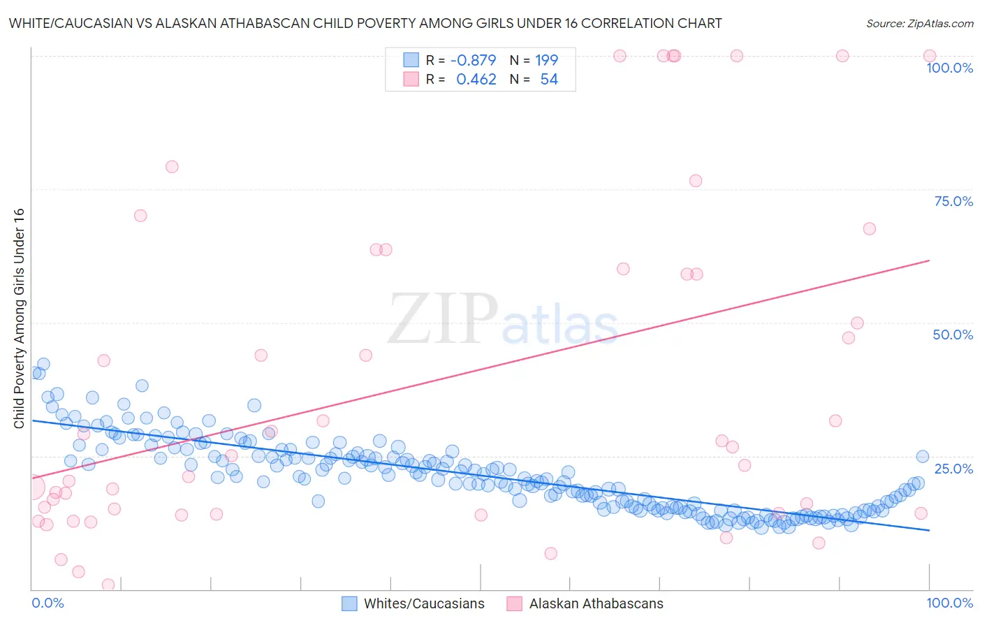 White/Caucasian vs Alaskan Athabascan Child Poverty Among Girls Under 16