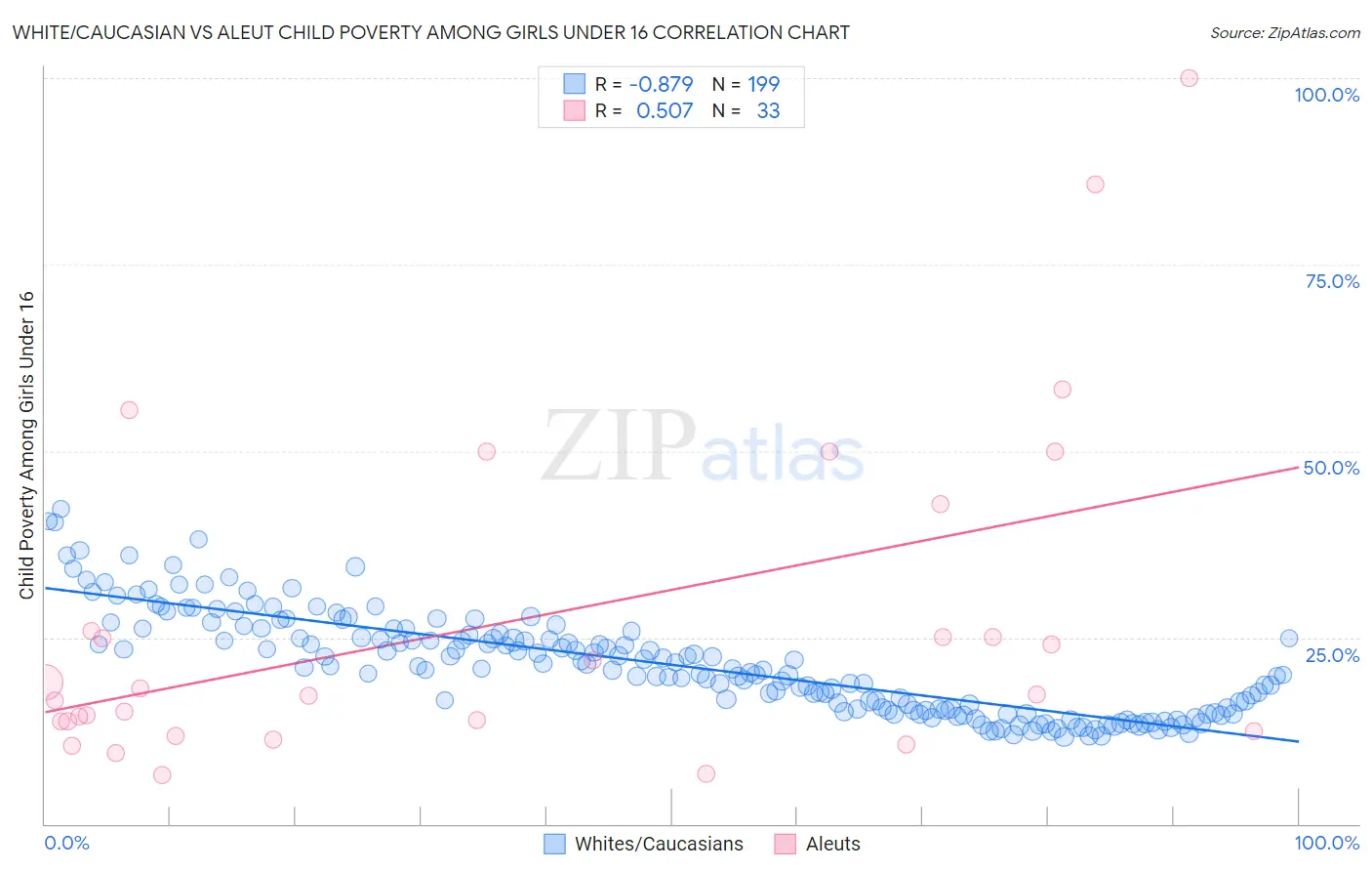 White/Caucasian vs Aleut Child Poverty Among Girls Under 16
