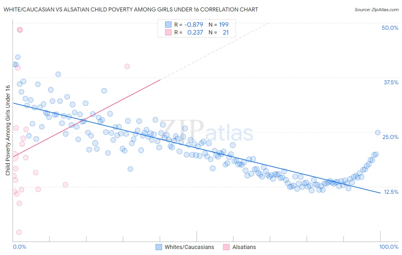 White/Caucasian vs Alsatian Child Poverty Among Girls Under 16