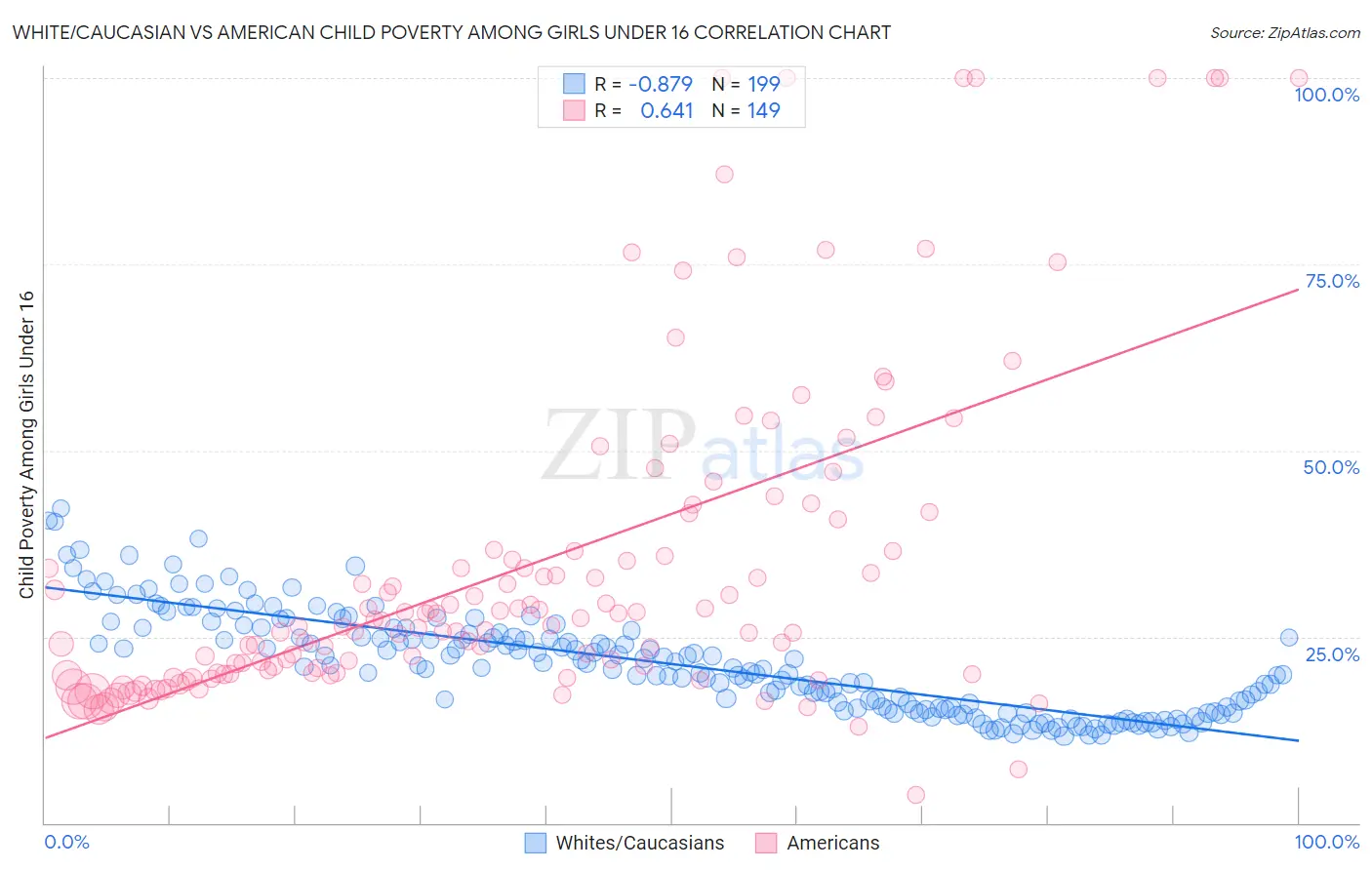 White/Caucasian vs American Child Poverty Among Girls Under 16
