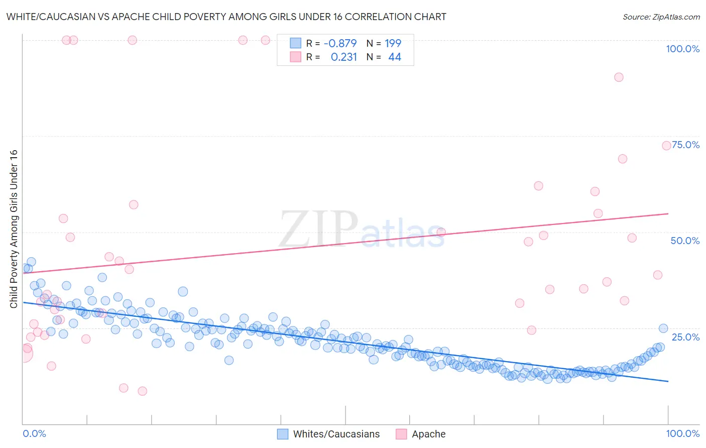 White/Caucasian vs Apache Child Poverty Among Girls Under 16