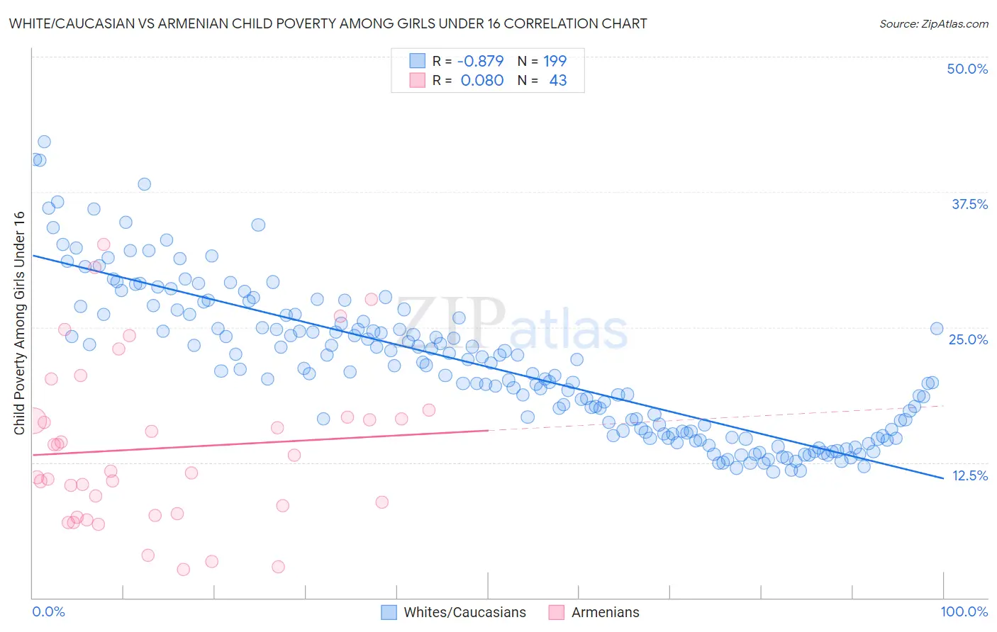White/Caucasian vs Armenian Child Poverty Among Girls Under 16