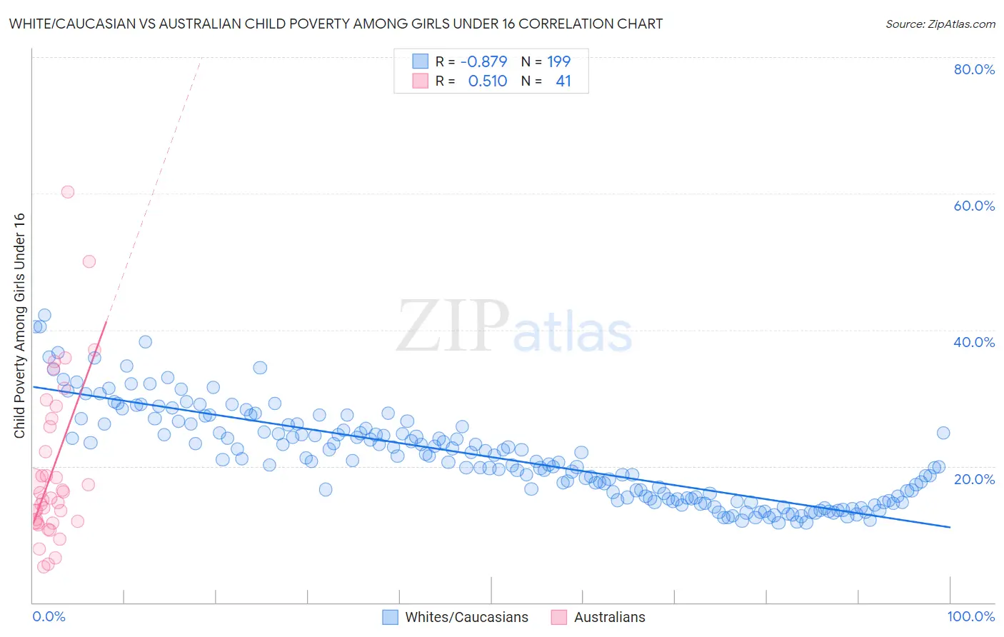 White/Caucasian vs Australian Child Poverty Among Girls Under 16