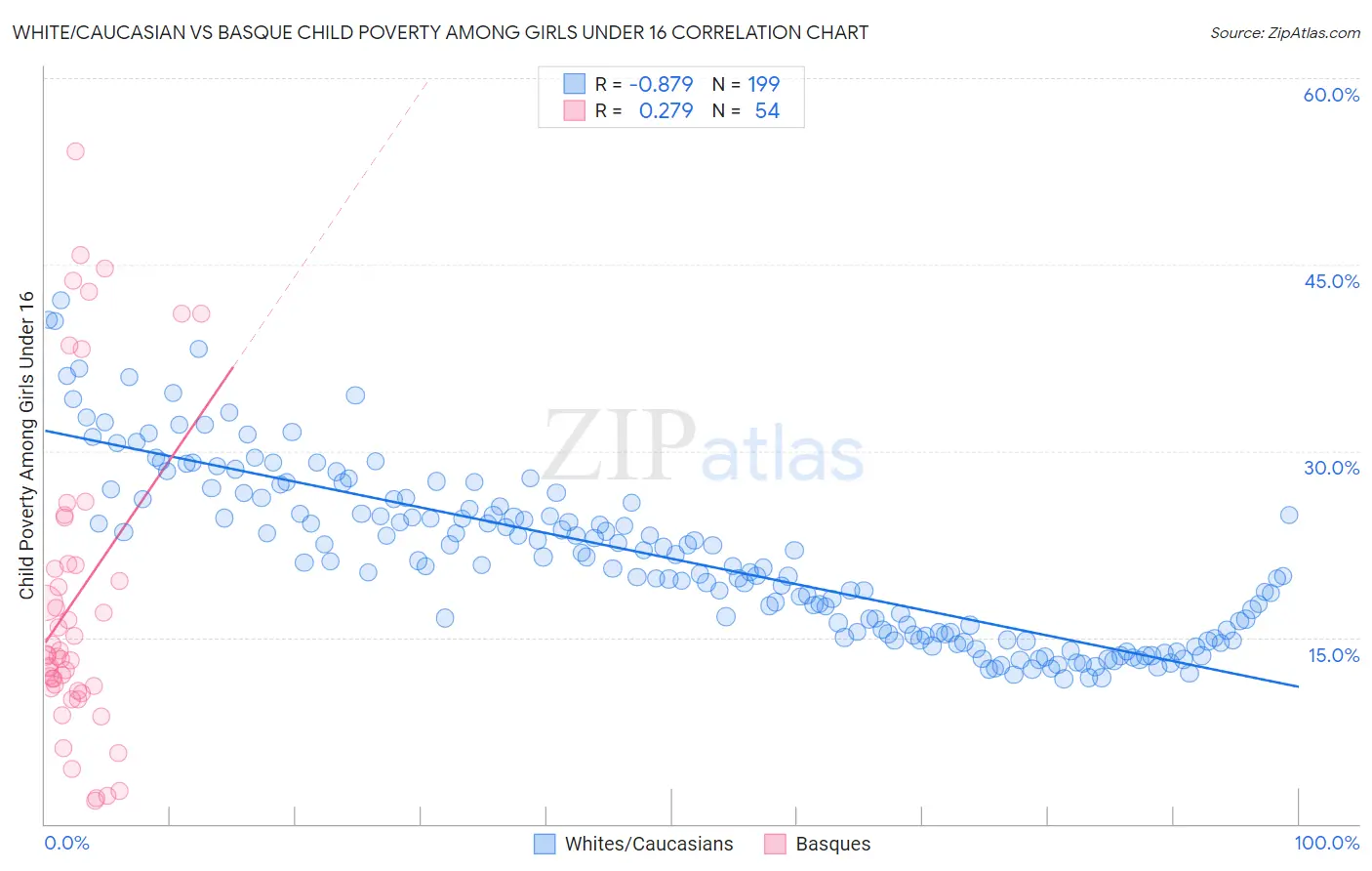 White/Caucasian vs Basque Child Poverty Among Girls Under 16
