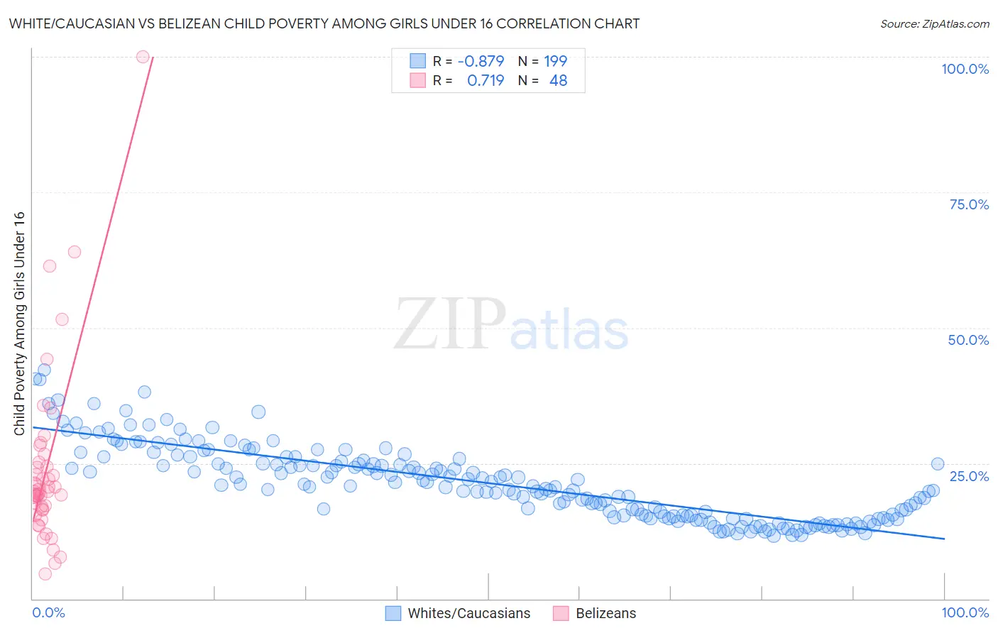 White/Caucasian vs Belizean Child Poverty Among Girls Under 16