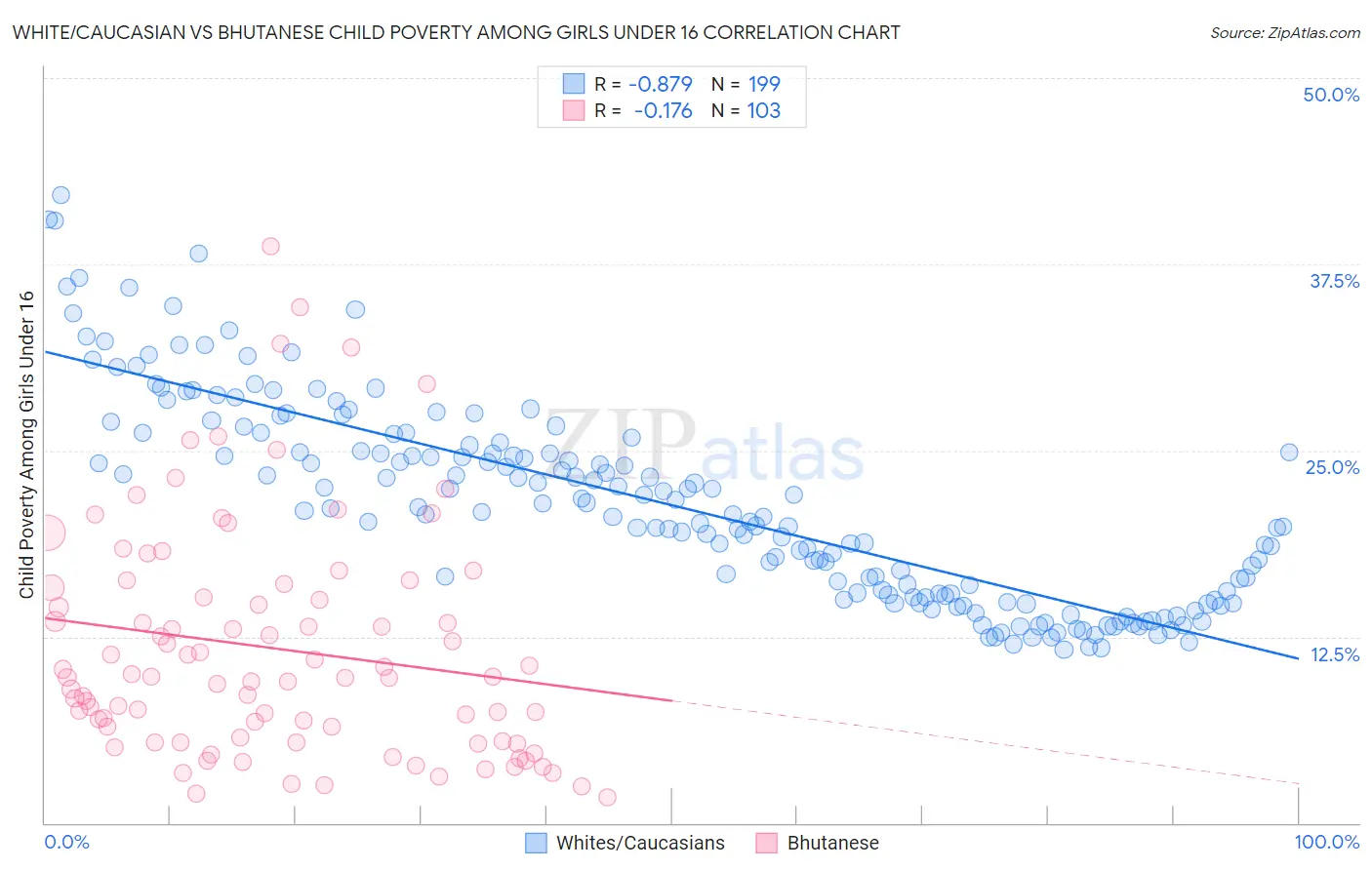White/Caucasian vs Bhutanese Child Poverty Among Girls Under 16