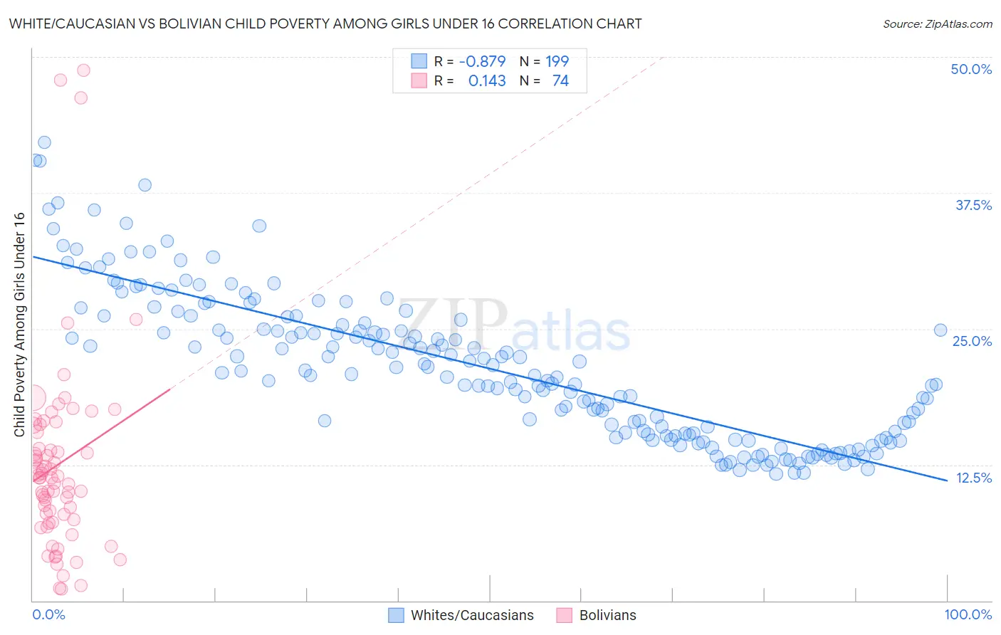 White/Caucasian vs Bolivian Child Poverty Among Girls Under 16