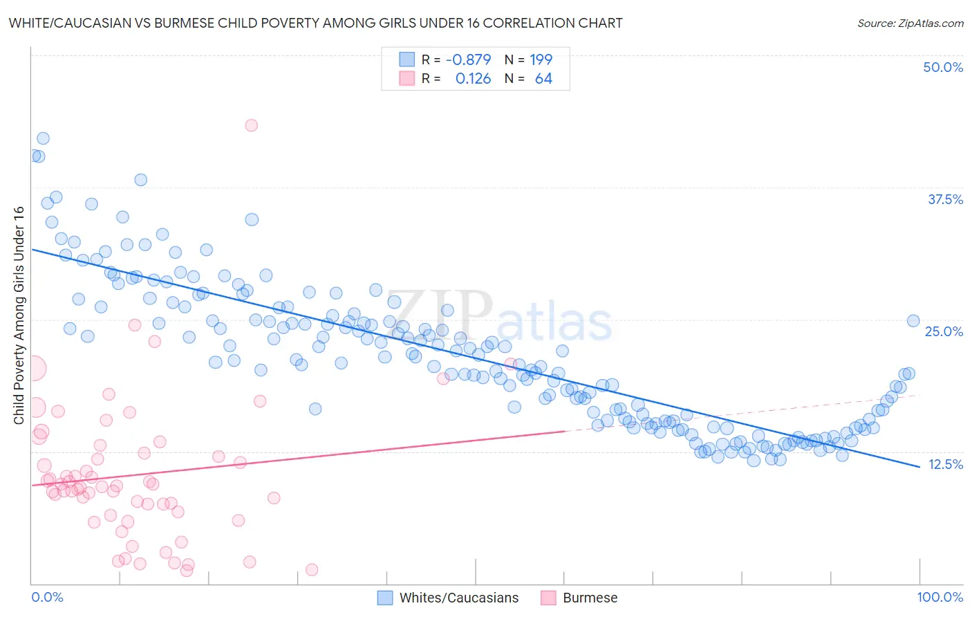 White/Caucasian vs Burmese Child Poverty Among Girls Under 16