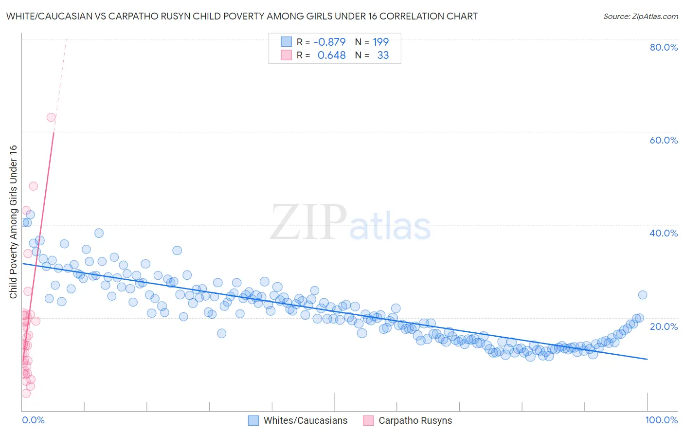 White/Caucasian vs Carpatho Rusyn Child Poverty Among Girls Under 16