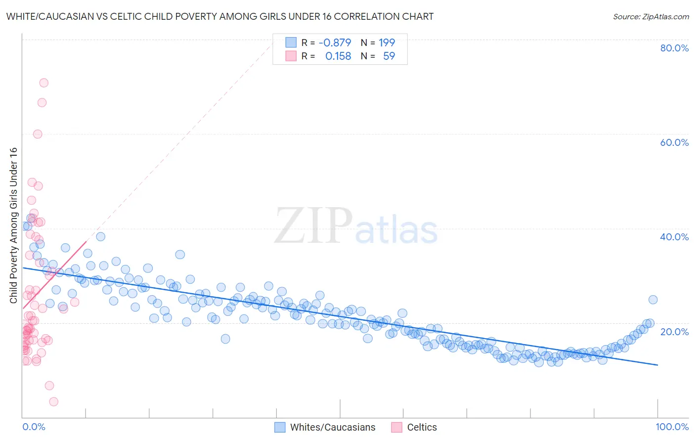White/Caucasian vs Celtic Child Poverty Among Girls Under 16