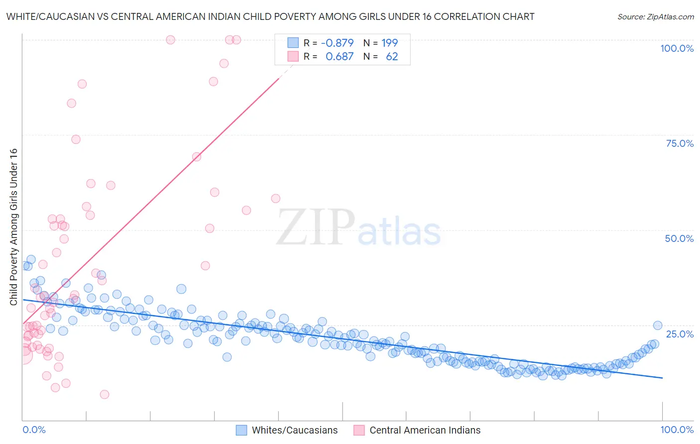 White/Caucasian vs Central American Indian Child Poverty Among Girls Under 16